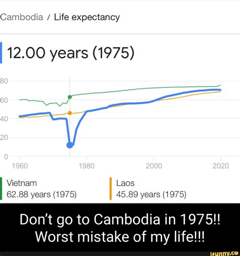 cambodia life expectancy|life expectancy in 1900 america.